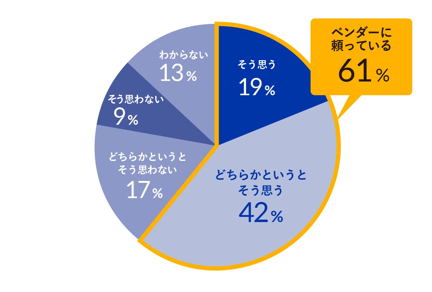 グラフ１：ズバリ、あなたは外部のベンダーに頼っていると思うか︎