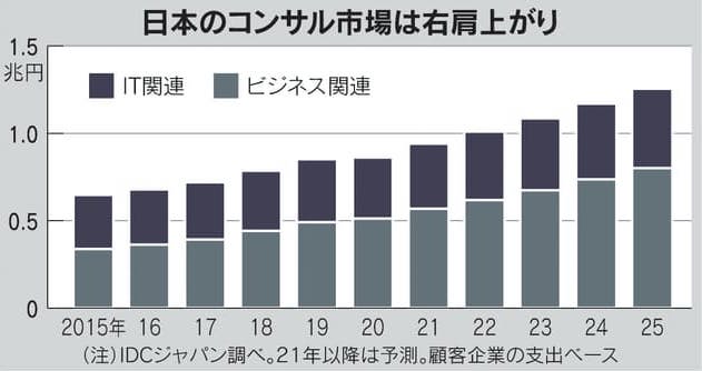 IT利用傾向からの分類/ベンダー依存度からの分類