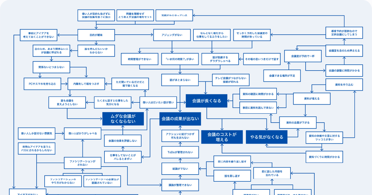 第１回：図解で会議の問題構造をひもとく