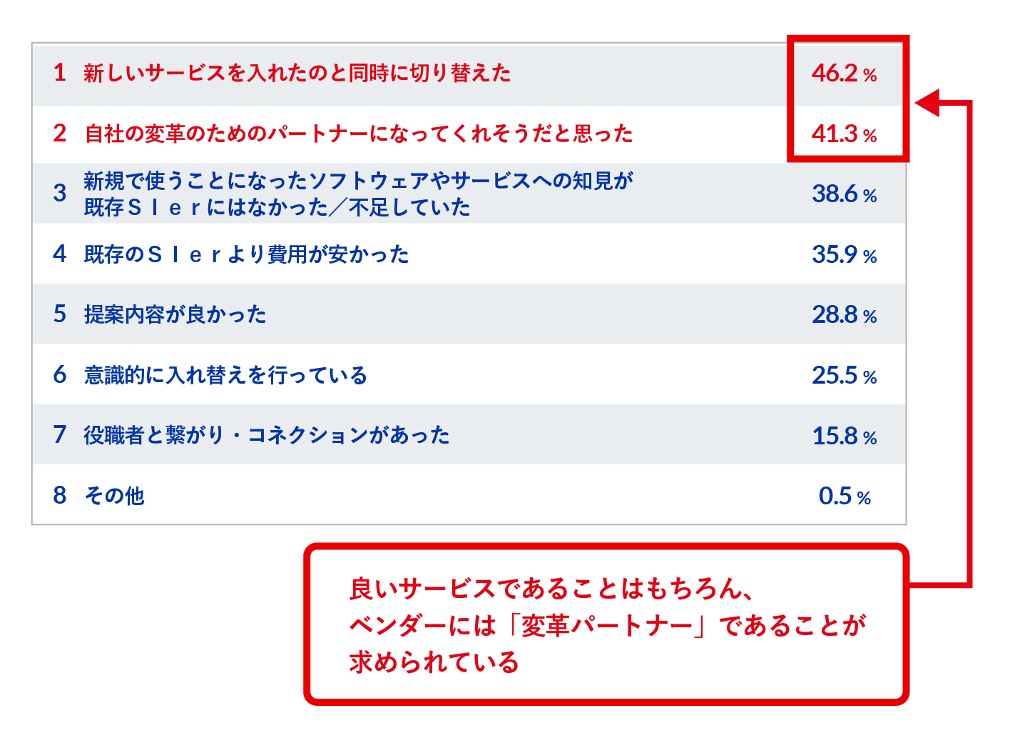 新しいSIerとの取り引きが始まった理由