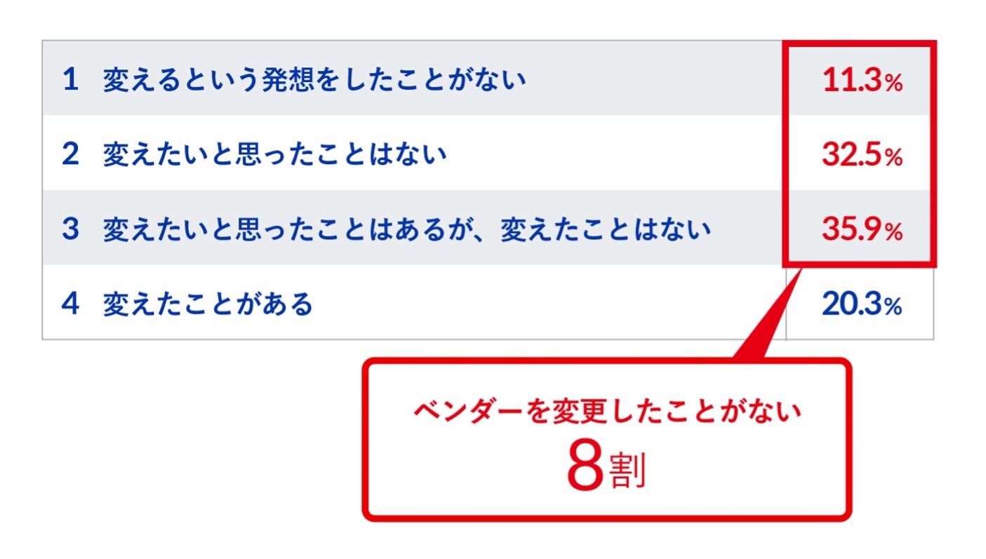 主要ベンダーの変更について