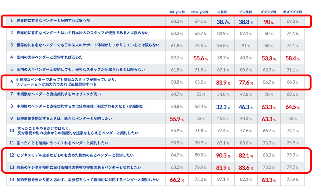 表1:ITベンダーの選定基準について