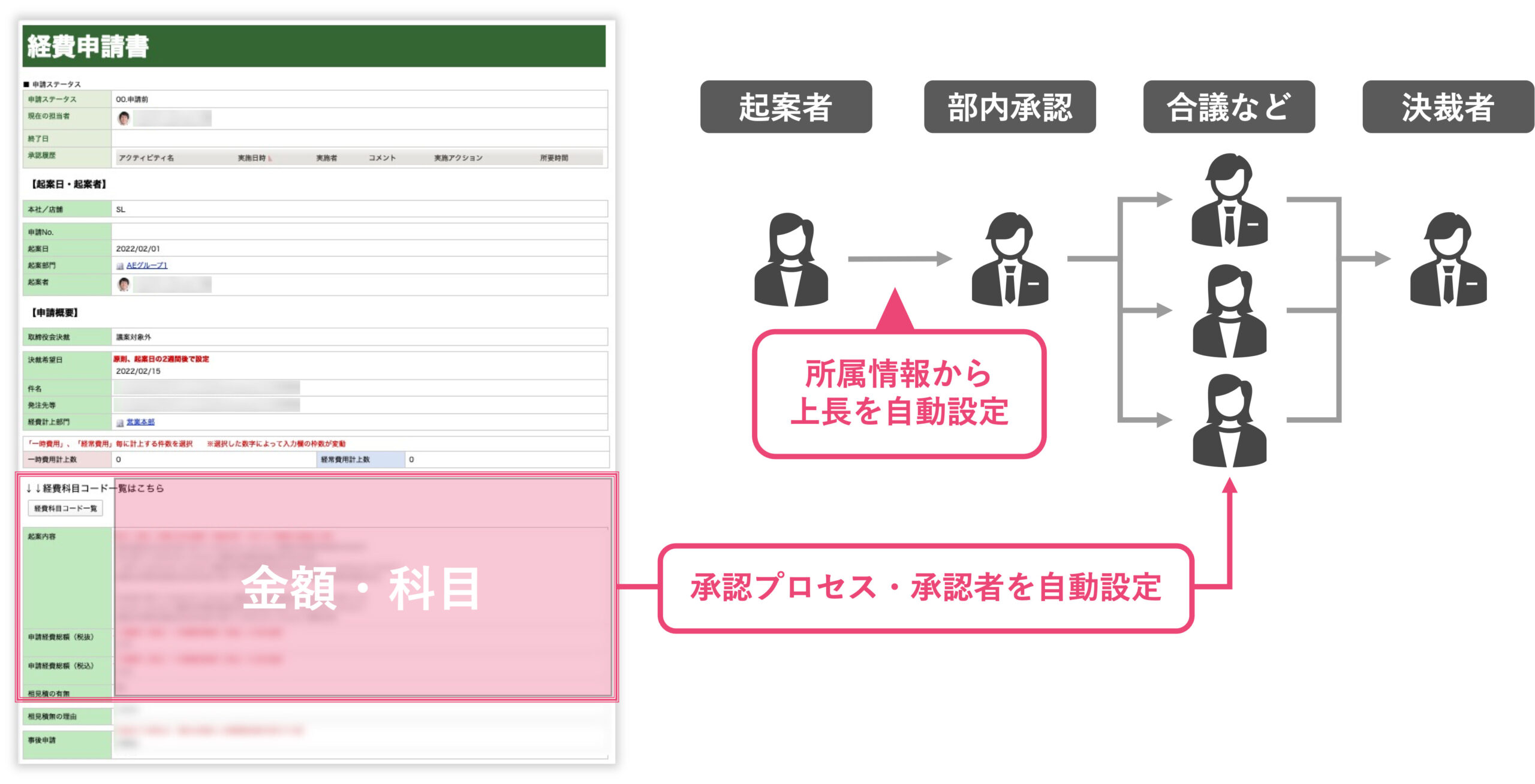 【イメージ:起案内容による承認ルート設定】