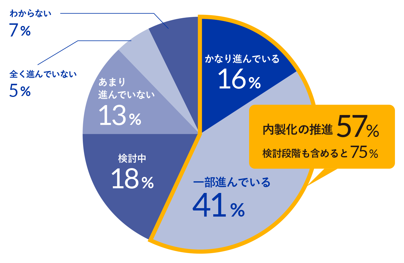 システムの内製化はどの程度進んでいるか