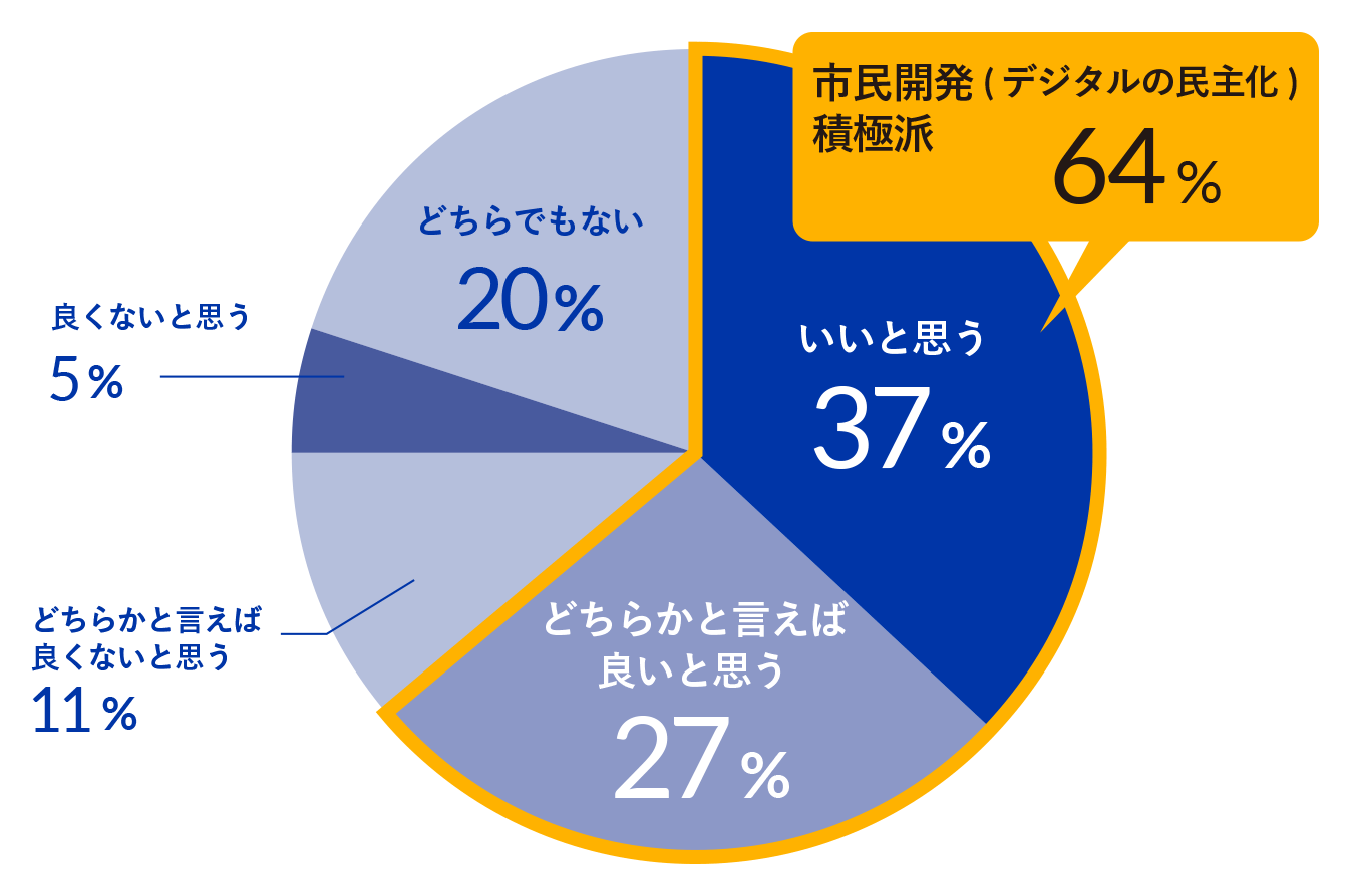 システムの内製化はどの程度進んでいるか