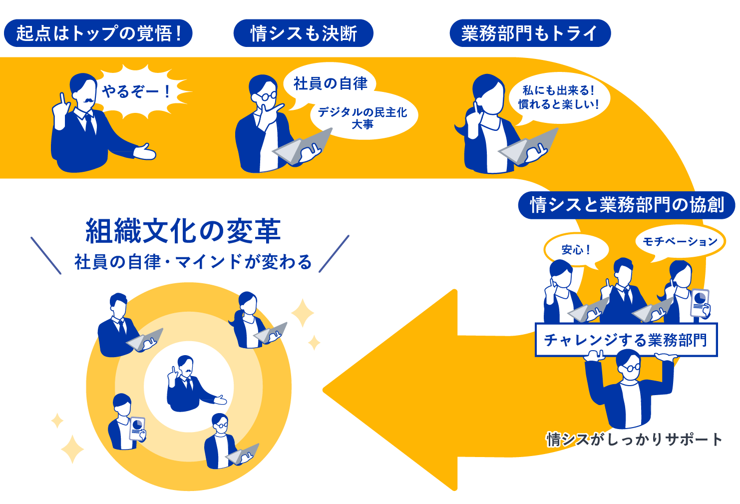 「社員のマインドが変わり、組織文化も変わり始めている」のマインド