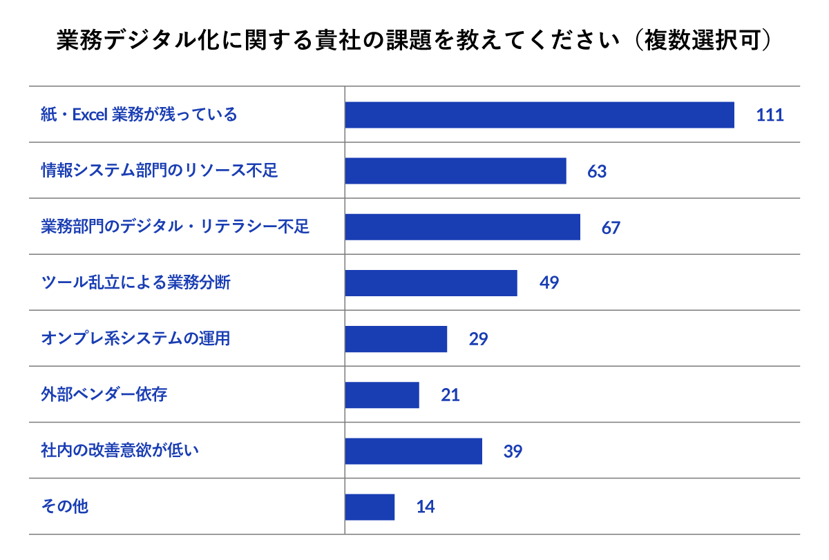 表：業務デジタル化に関する課題