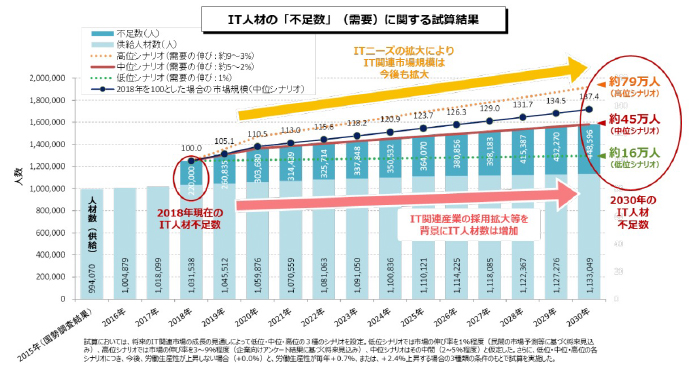 ＩＴ人材不足の推移表