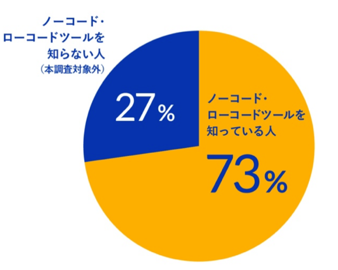 ノーコード・ローコードツールを知っている人・知らない人の割合