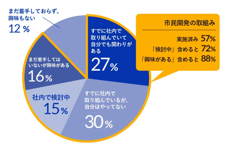 ノーコード・ローコードツールを利用した市⺠開発の取り組み進捗