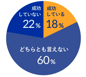 【グラフ３】業務部門が自らデジタル化をおこなう市民開発に成功しているか