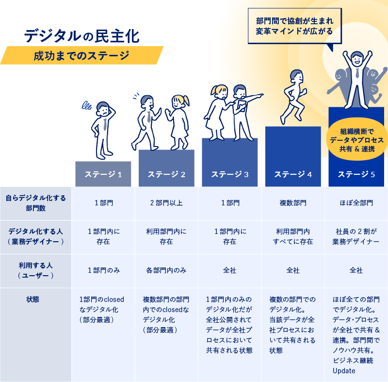 デジタルの民主化 成功までのステージ