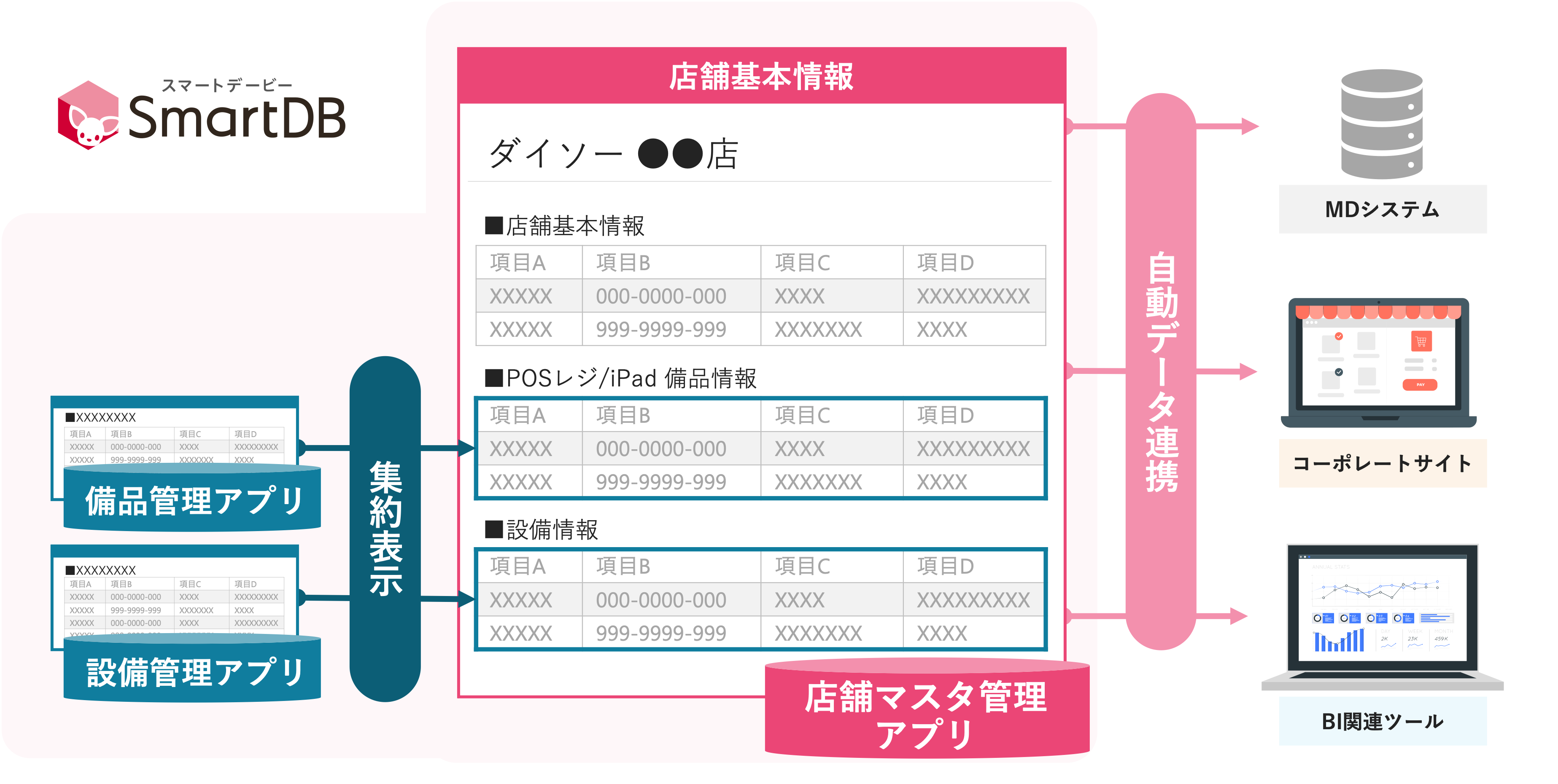 【イメージ:SmartDB®︎で構築した店舗マスタ全体像】