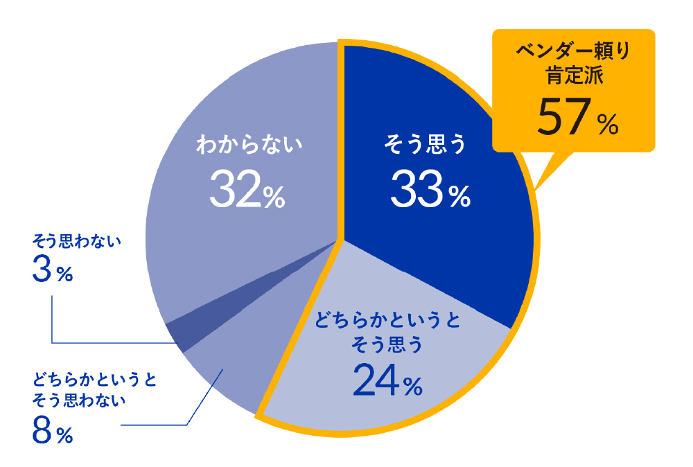 グラフ2：ITベンダーに頼ることはプラスか？