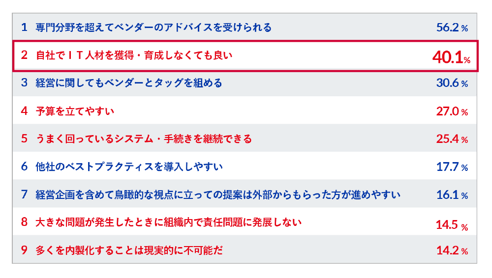 表1：ITベンダーに頼るユーザー企業側のメリットはどこにあると考えるか