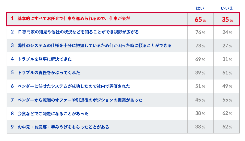 表2：あなたはベンダーとお付き合いする上で得したことがあるか