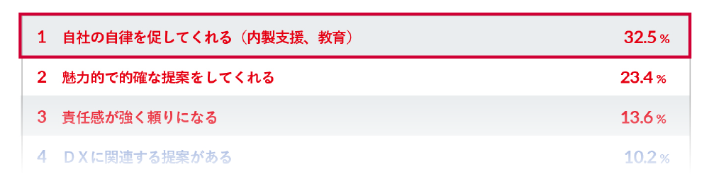 表3：あなたが頼りたいベンダー像は？