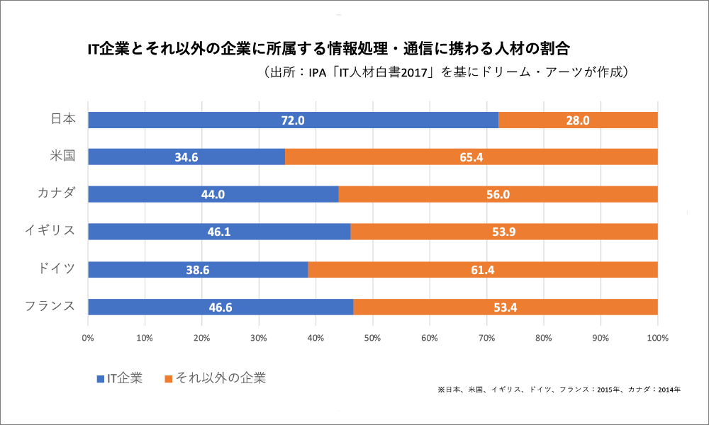 図1：IT企業とユーザー企業に所属する情報処理・通信に携わる人材の割合