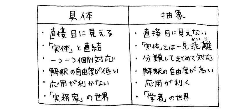 細谷功『具体と抽象 世界が変わって見える知性のしくみ』(dZERO)より