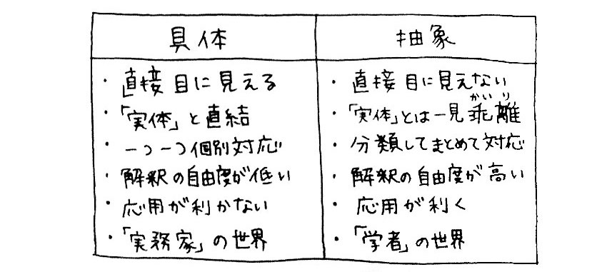 細谷功『具体と抽象 世界が変わって見える知性のしくみ』（dZERO）より