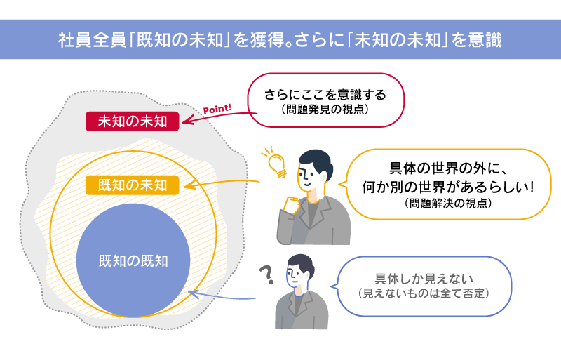 この研修を通じて、社員全員が「既知の未知」を獲得。さらに「未知の未知」を意識