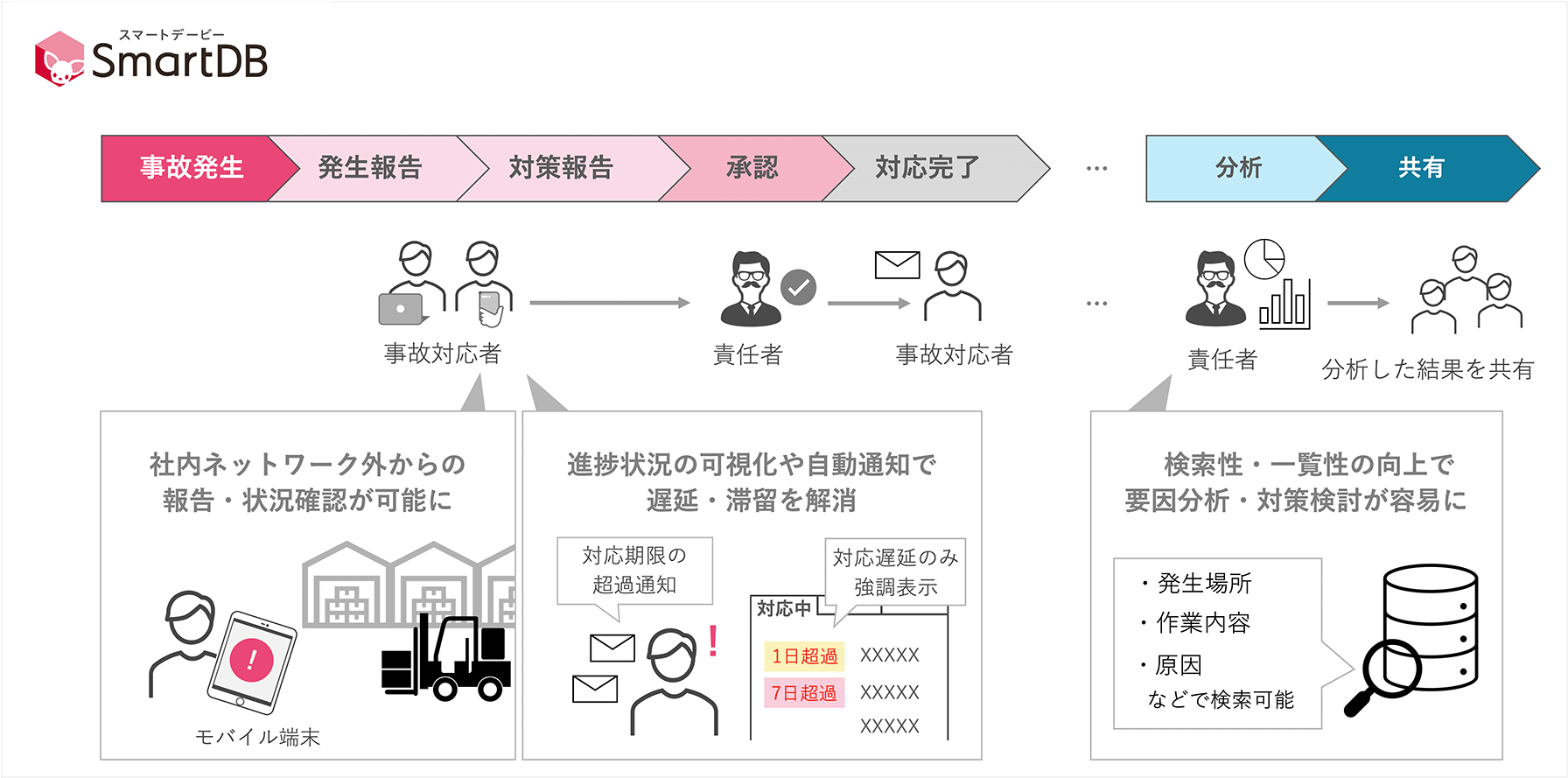 【イメージ：SmartDB®︎で事故・ヒヤリハットの管理を実現】