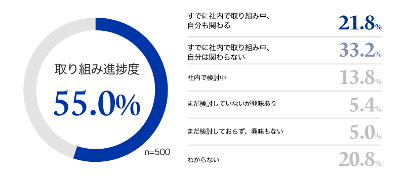 【グラフ1：業務部門が自らデジタル化をする取り組み進捗】