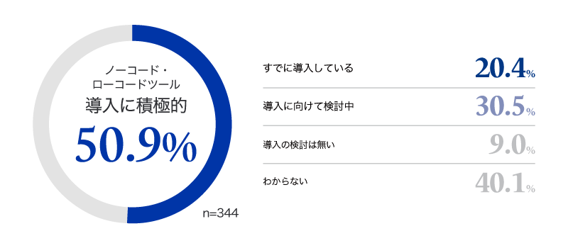 【グラフ2：業務部門によるデジタル化のためにノーコード・ローコードを導入・検討しているか】