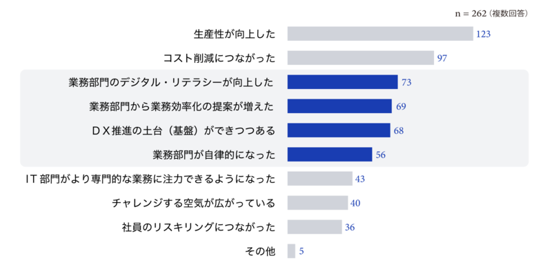 【グラフ3：業務部門がデジタル化をする取り組みの成果・効果】