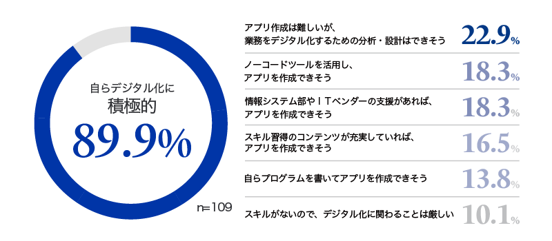 【グラフ4：業務部門自らデジタル化を実施している人の心理】