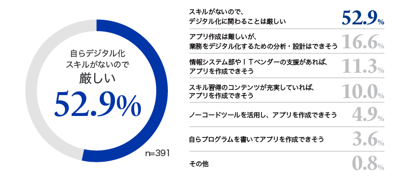 【グラフ5：業務部門自らデジタル化を実施していない人の心理】