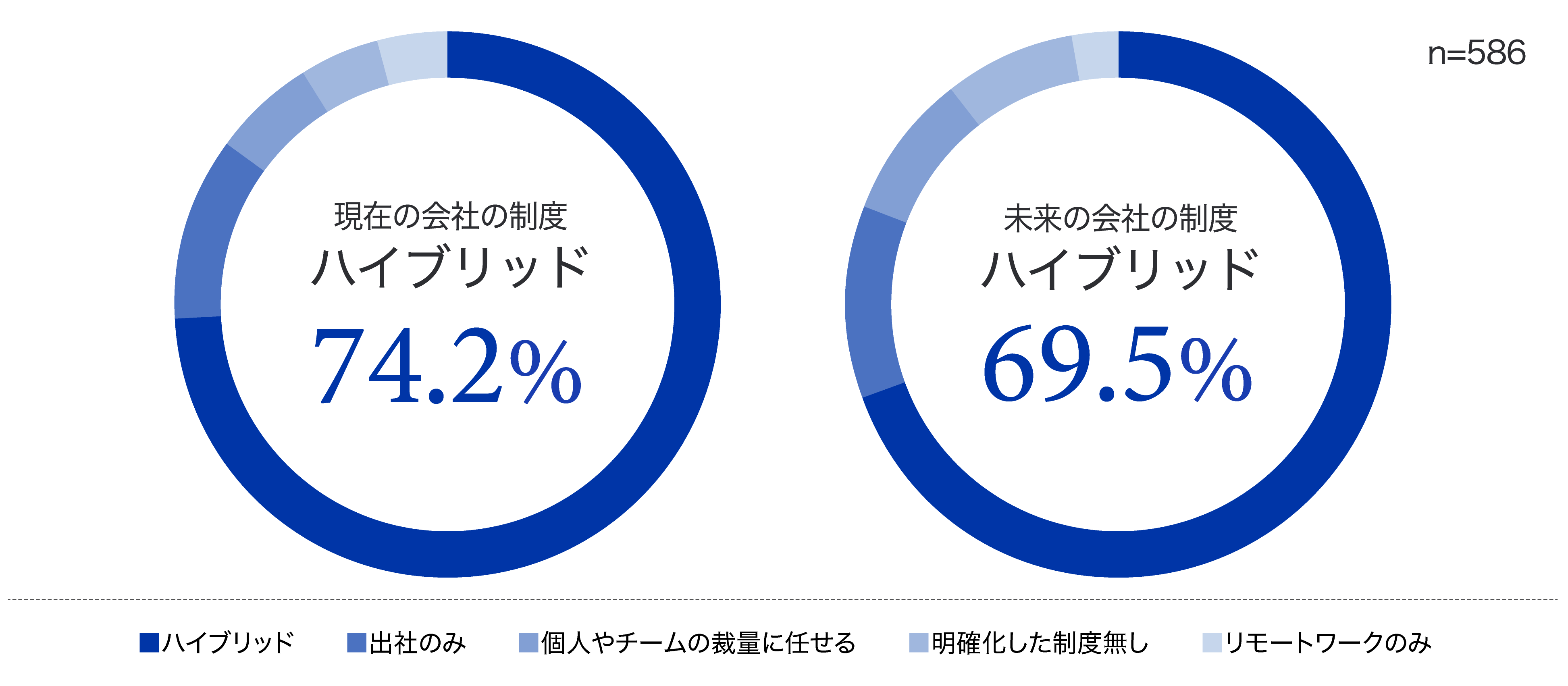 【グラフ1：会社の働き方制度、現在と未来予測】