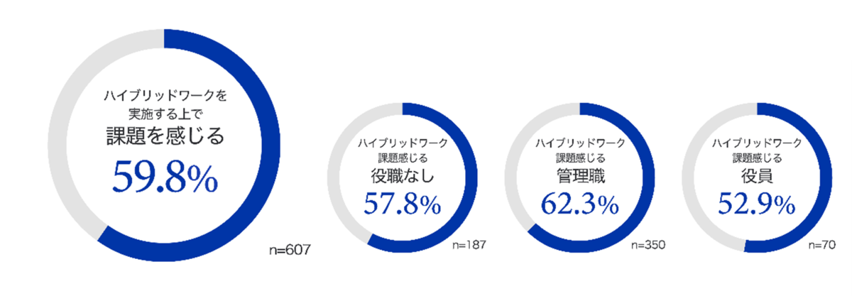 【グラフ2：ハイブリッドワークを実施する上で課題を感じますか】