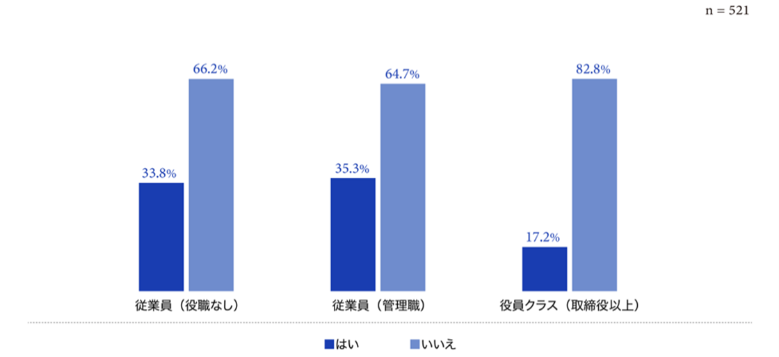 【グラフ3：リモートワーク許可のもと不合理な出社をしたことがあるか（役職別）】