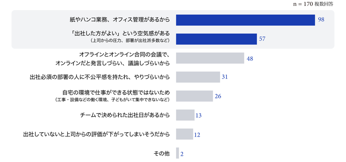 【グラフ4：リモートワーク許可のもとで不合理な出社をした理由】