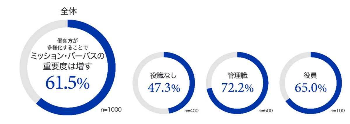 【グラフ5：働き方が多様になる中で企業にミッションが重要度を増していると思いますか】