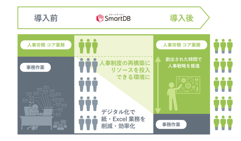 【イメージ：SmartDB®︎導入による業務リソースの配分変化イメージ】