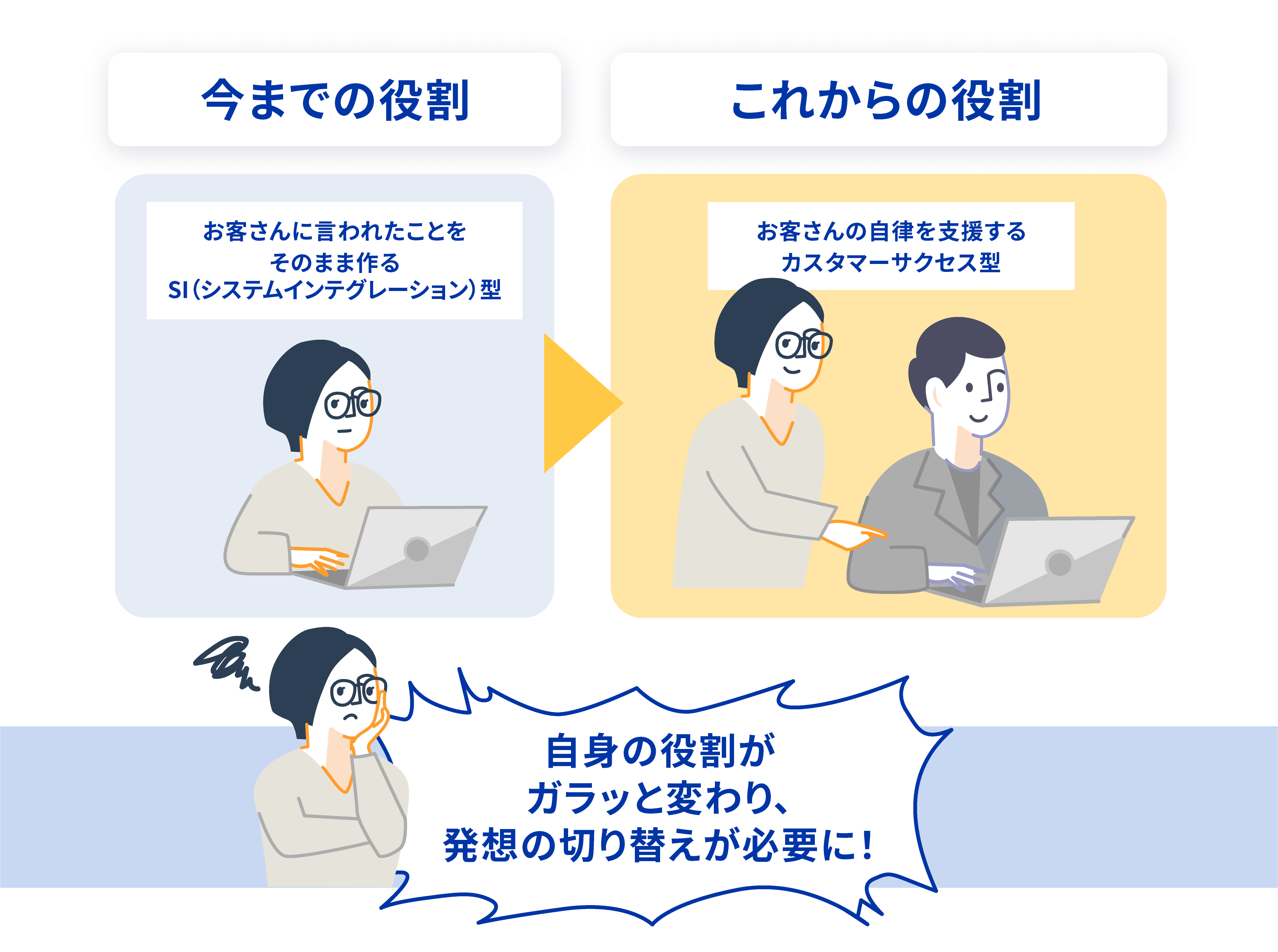 Before お客さんに言われたことをそのまま作るSI型 After お客さんに自立してもらうカスタマーサクセス型