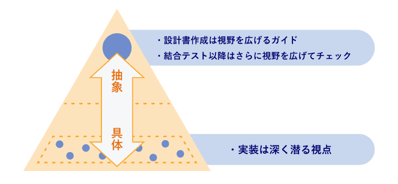 自分が見えている範囲が狭いことを自覚する（製品開発チーム内の共通認識）