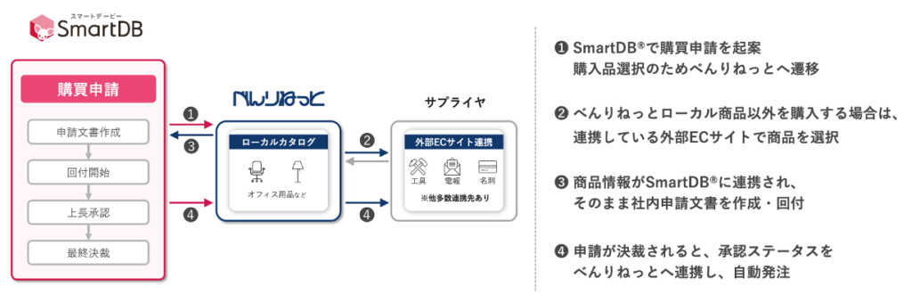 【イメージ：SmartDB®︎ とべんりねっとの連携概要】