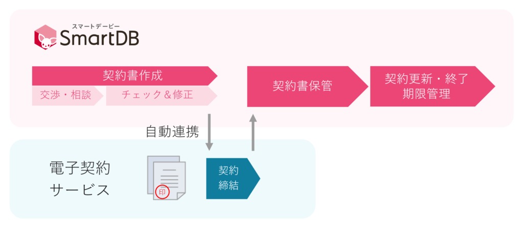 【イメージ：契約管理におけるSmartDB®︎の活用範囲】