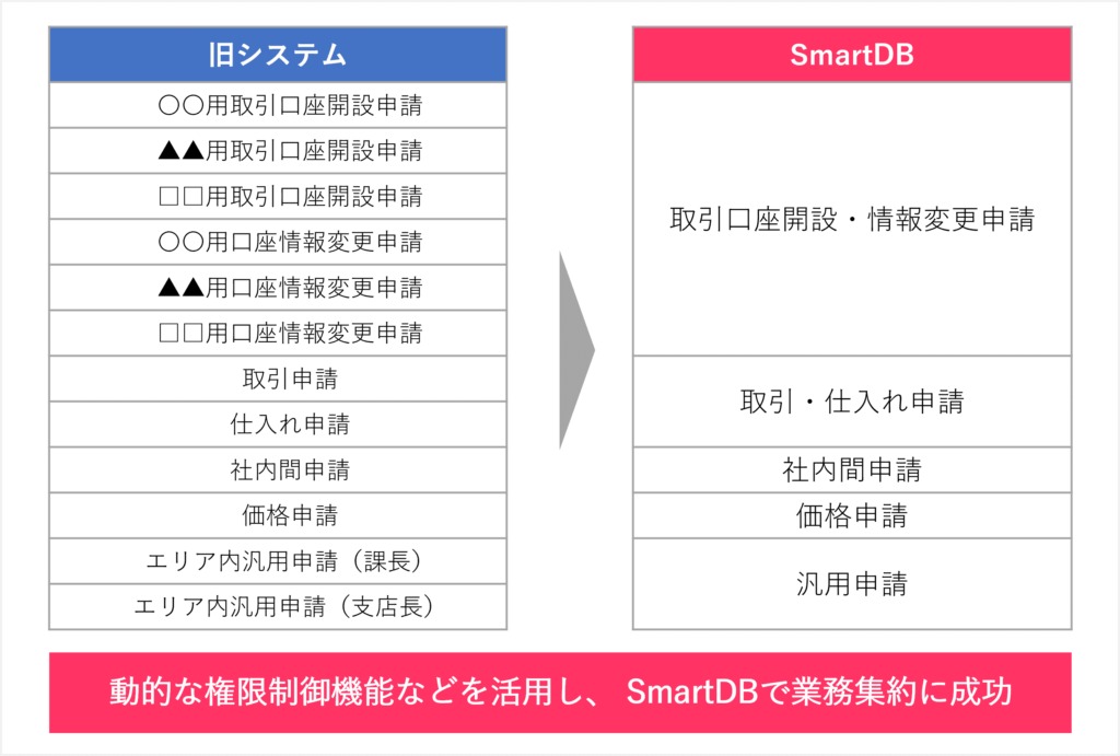 【イメージ：SmartDB®︎の活用業務の例】