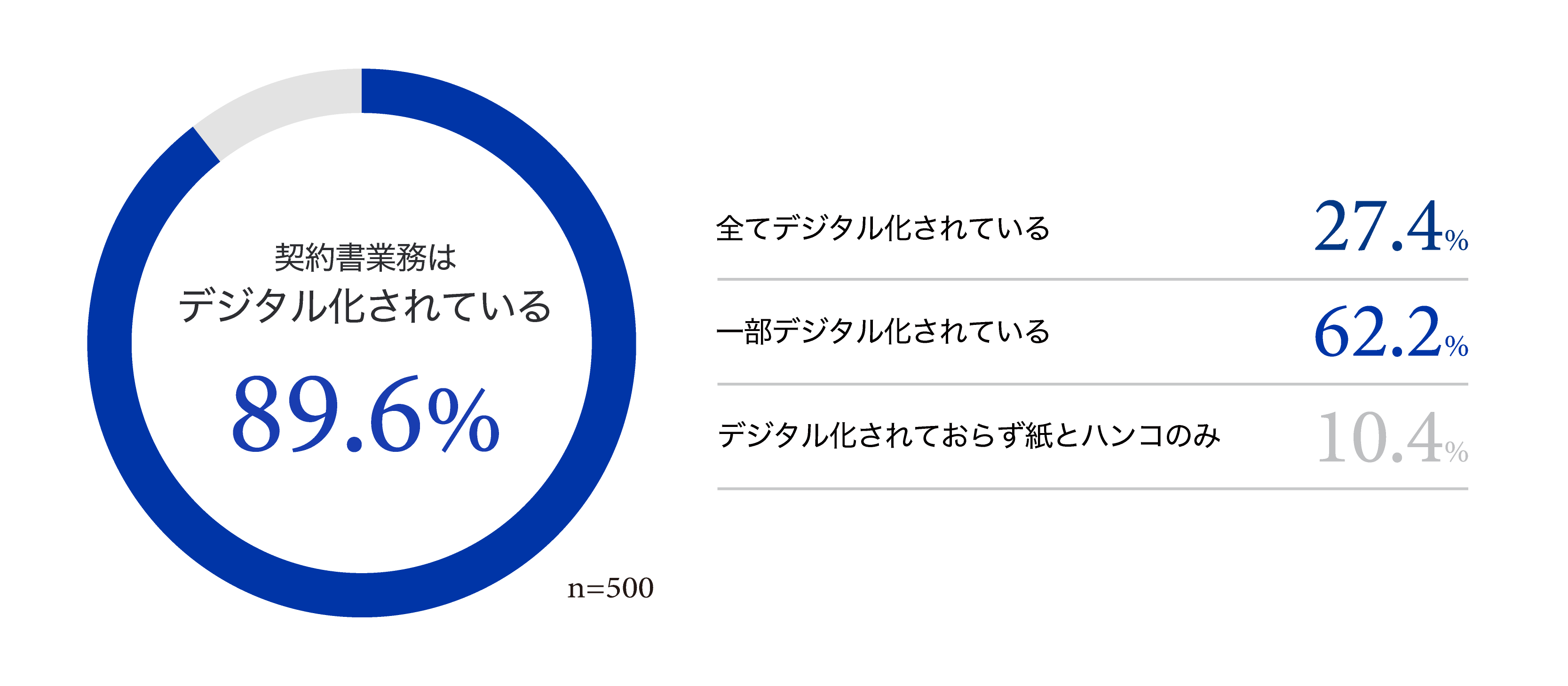 【グラフ1：契約業務はデジタル化されているか】