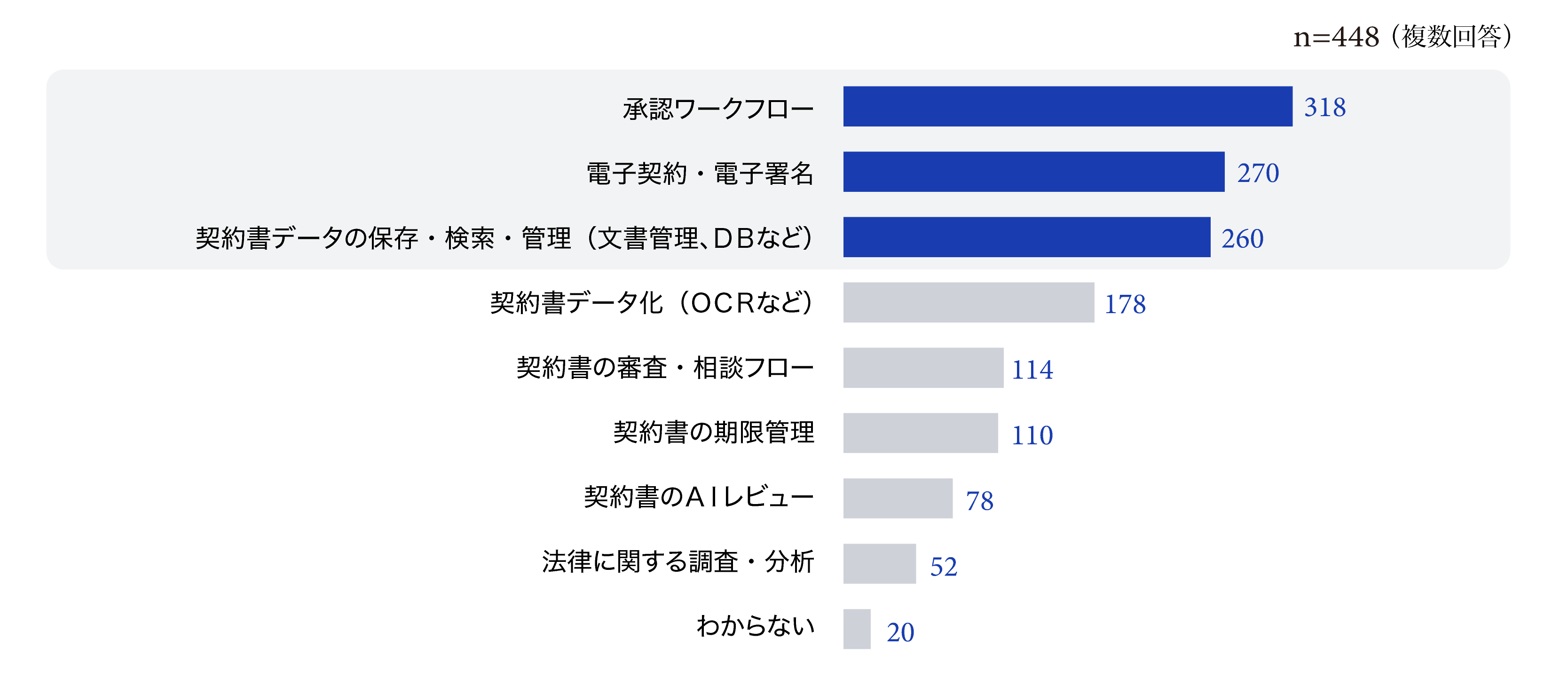 【グラフ2：デジタル化されている契約業務】