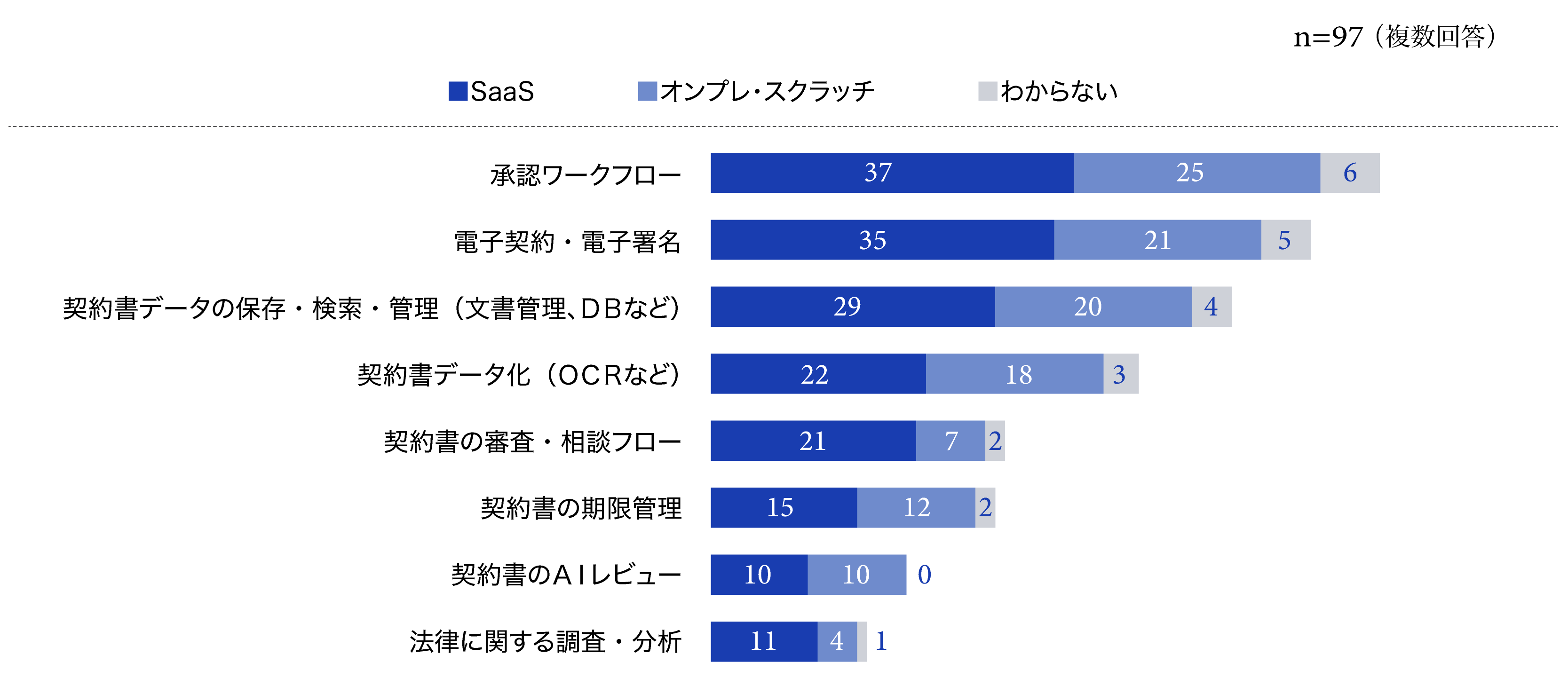 【グラフ3：デジタル化済みの契約業務の形態（IT部門のみ）】