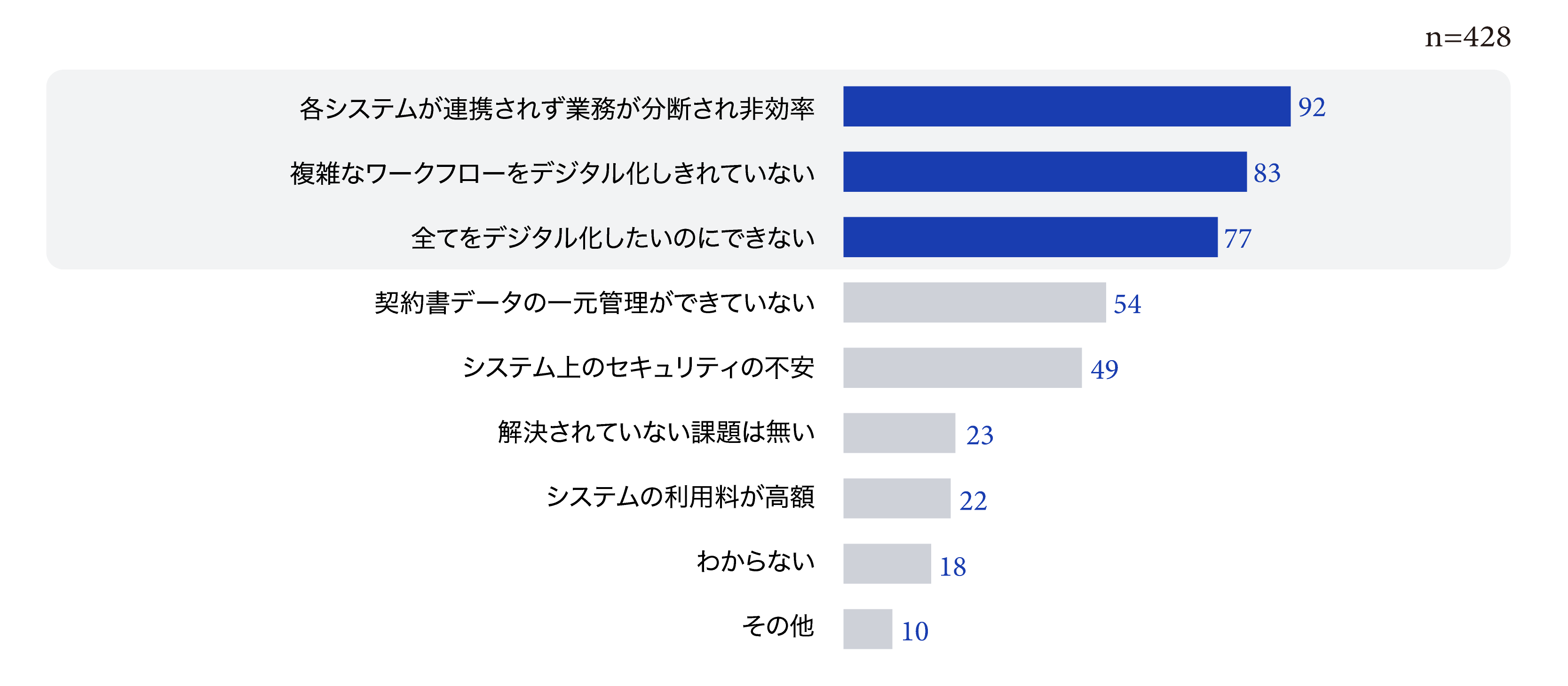 【グラフ5：具体的な課題】