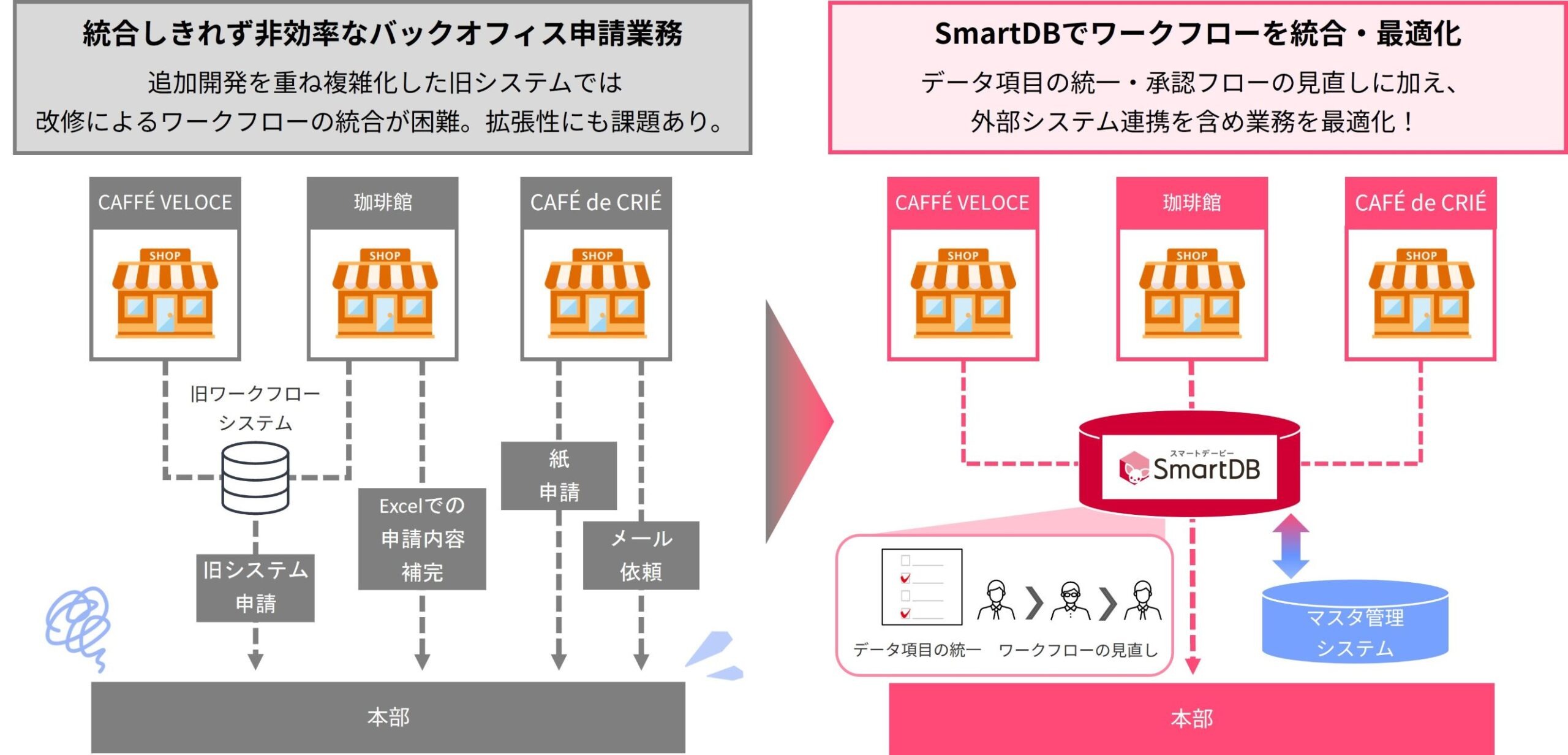 イメージ:SmartDB®︎へ移行後の申請業務