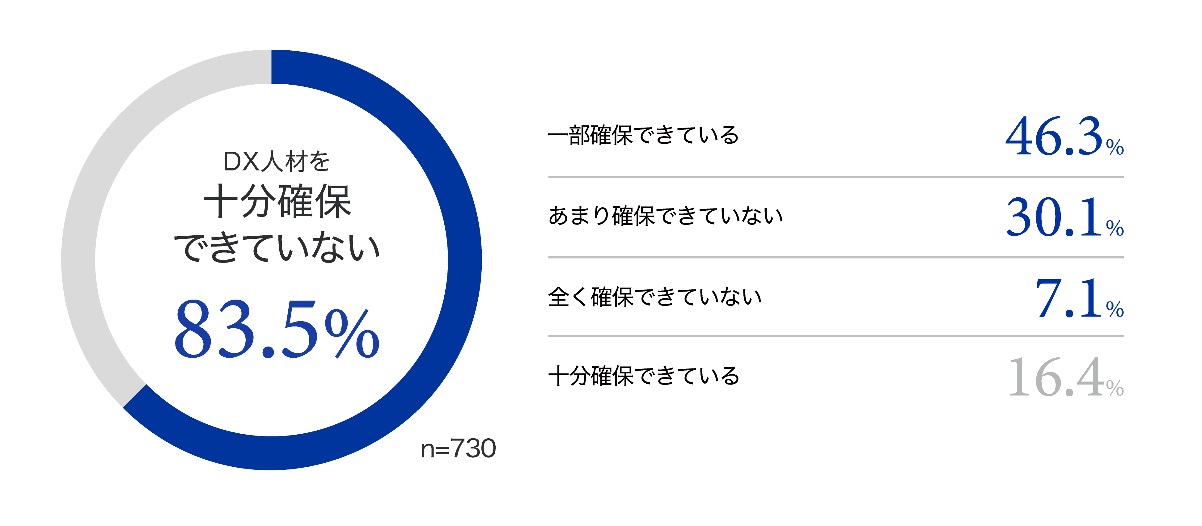 【グラフ1：DX人材を確保できているか】