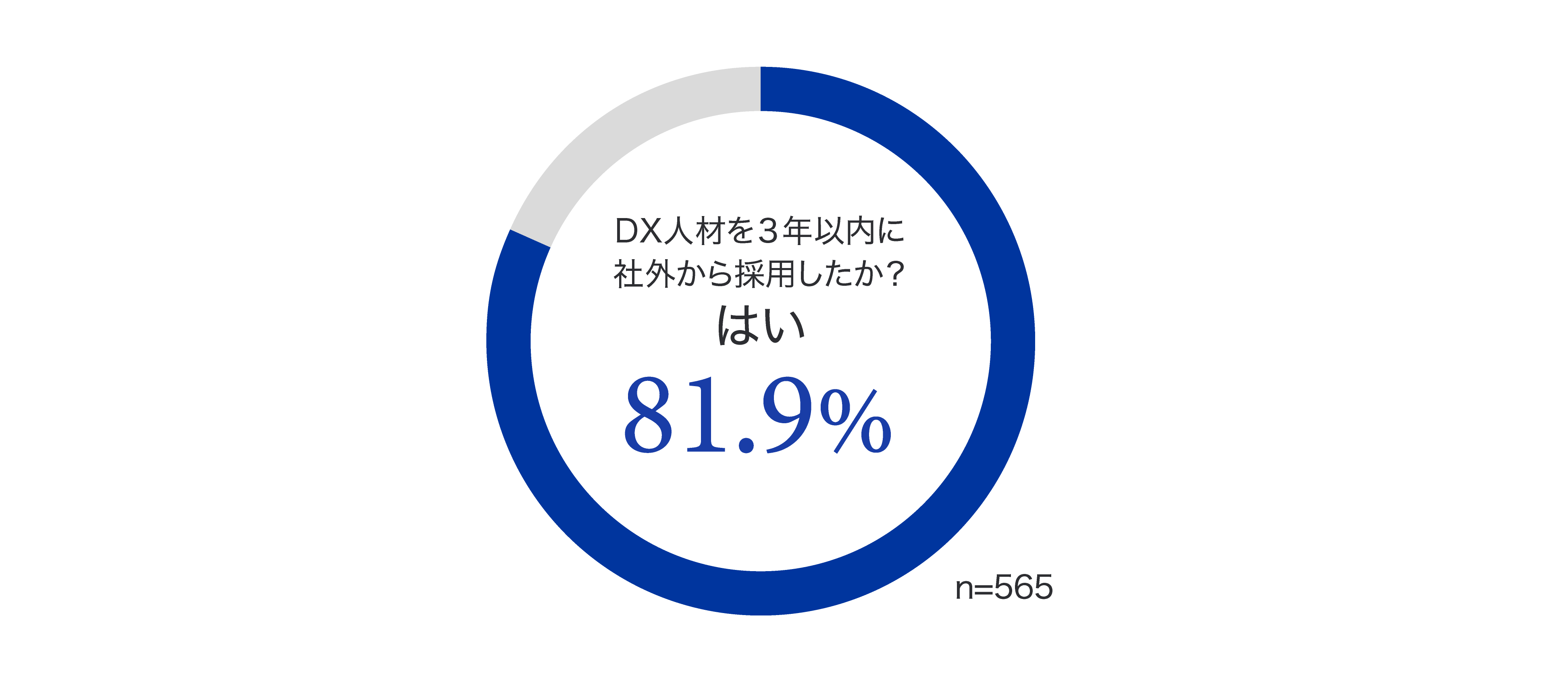 【グラフ2：社外からの採用】