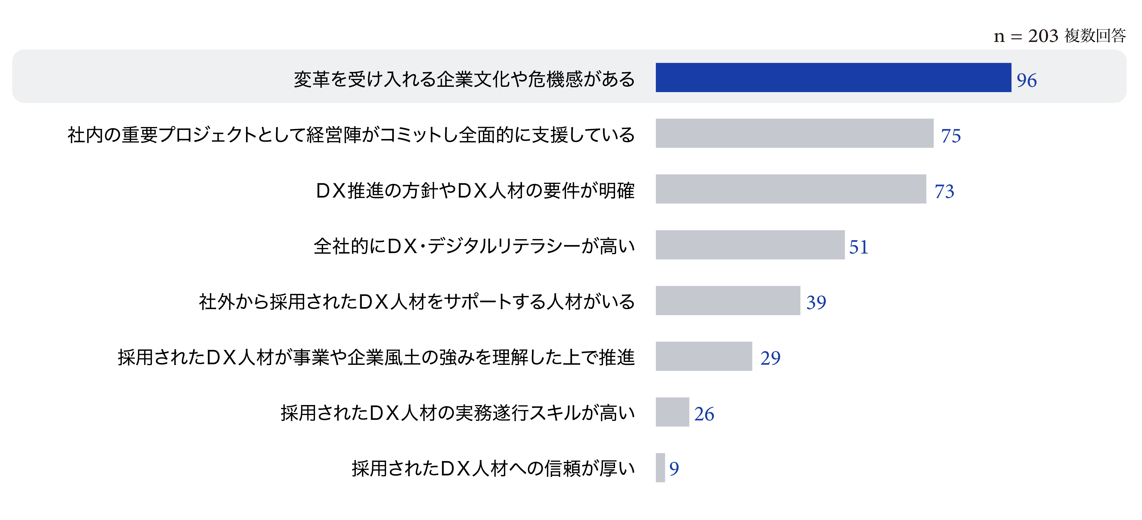 【グラフ6：DXが進展している理由（社外から採用された人）】